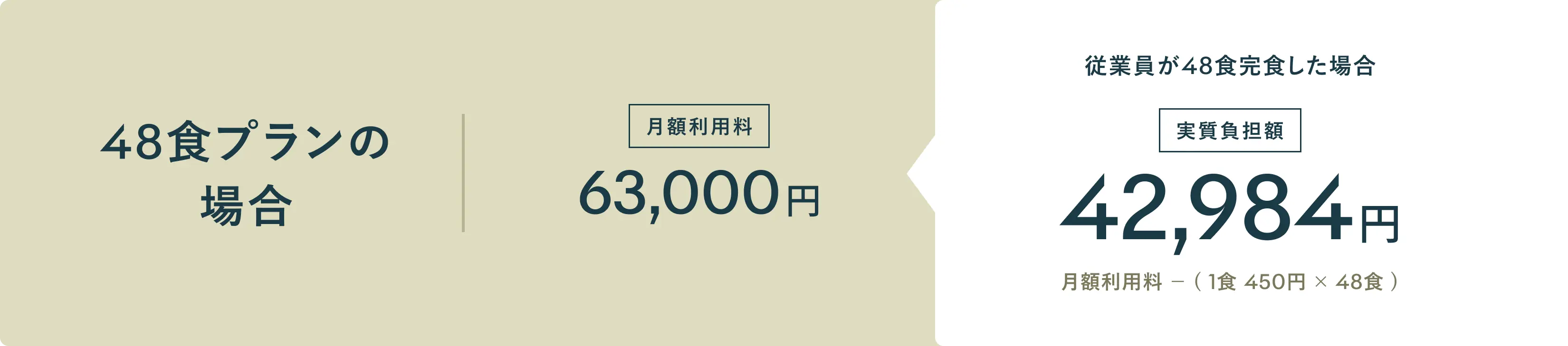 48食プランの場合、月額利用料63,000円。従業員が48食完食した場合、実質負担額42,984円（月額利用料 −（1食450円×48食））