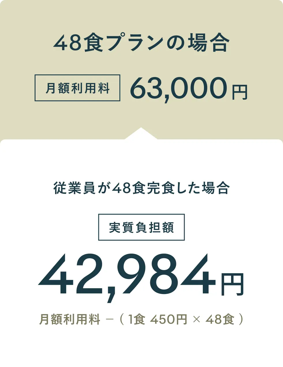 48食プランの場合、月額利用料63,000円。従業員が48食完食した場合、実質負担額42,984円（月額利用料 −（1食450円×48食））
