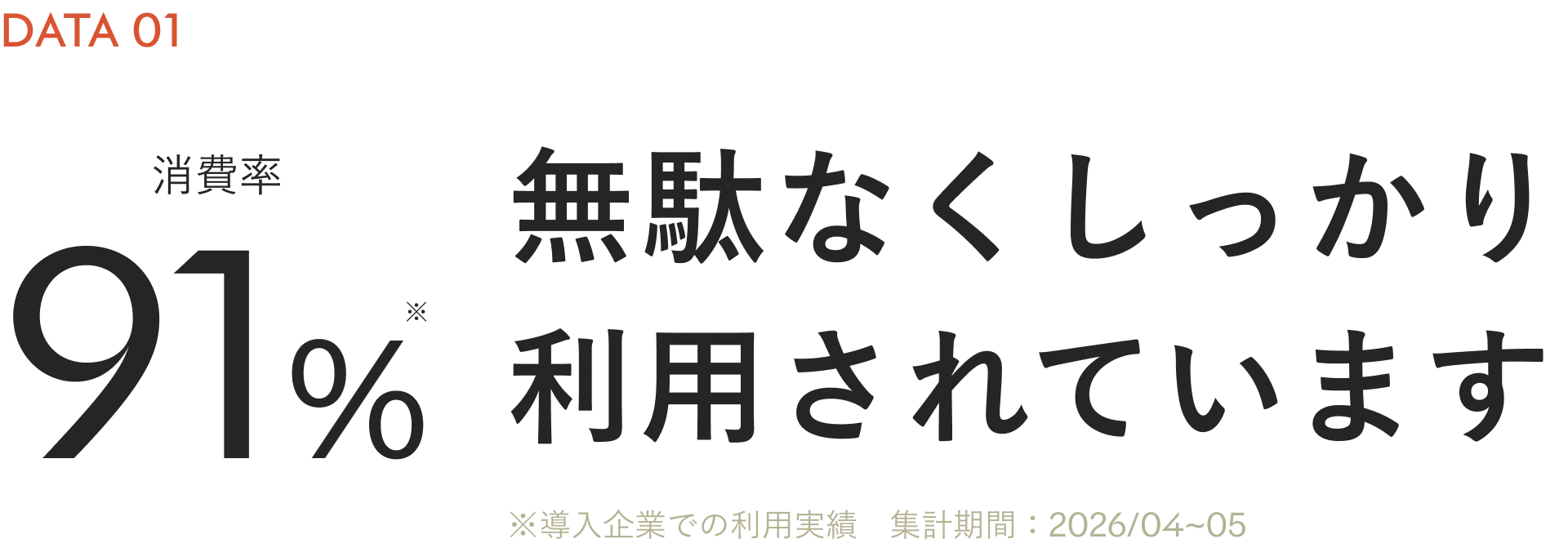消費率91%。無駄なくしっかり利用されています（導入企業での利用実績、集計期間：2026/04~05）