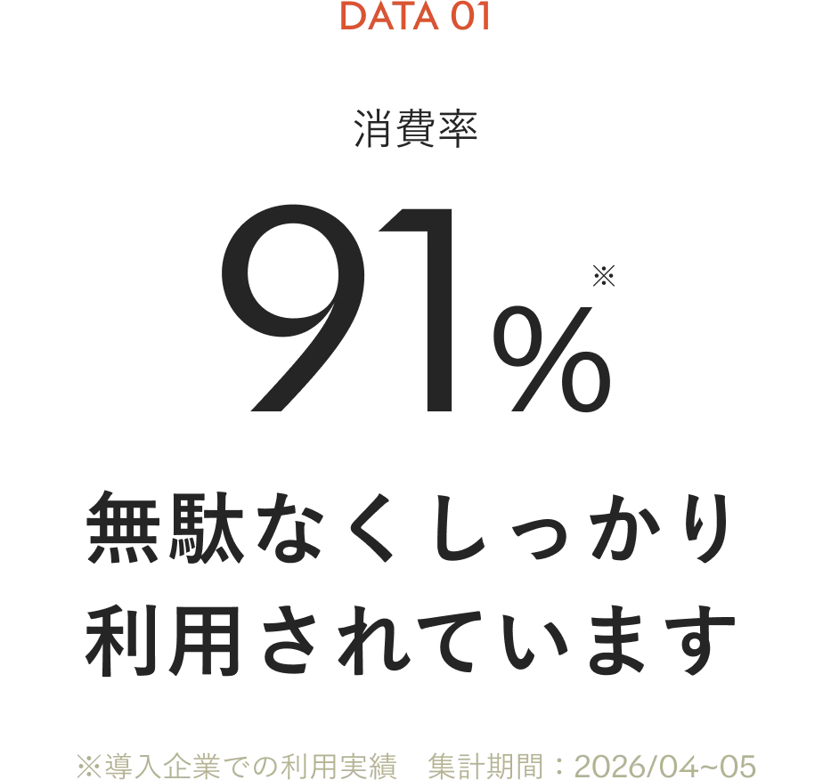 消費率91%。無駄なくしっかり利用されています（導入企業での利用実績、集計期間：2026/04~05）