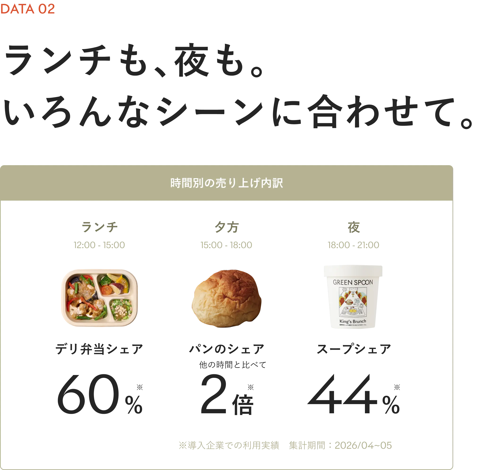 DATA 02 ランチも、夜も。いろんなシーンに合わせて。時間別の売り上げ内訳：ランチはデリ弁当シェア60%、夕方はパンのシェアが他の時間と比べて2倍、夜はスープシェア44%
