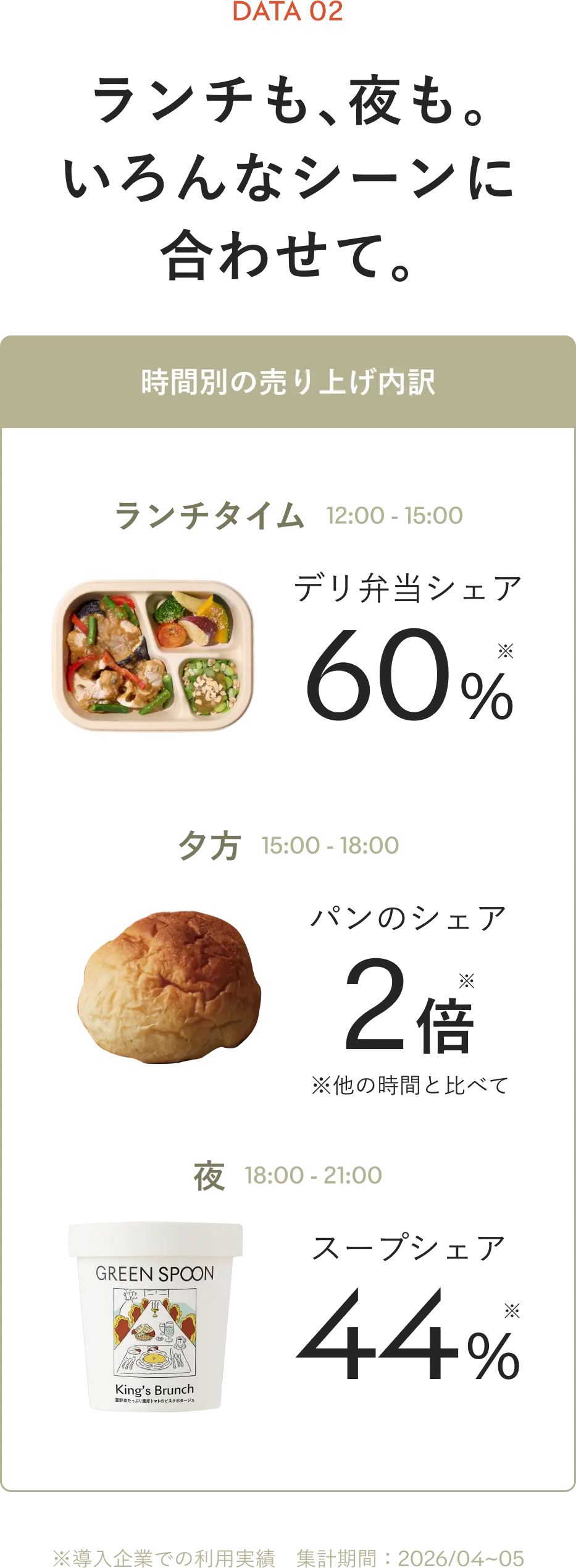 DATA 02 ランチも、夜も。いろんなシーンに合わせて。時間別の売り上げ内訳：ランチはデリ弁当シェア60%、夕方はパンのシェアが他の時間と比べて2倍、夜はスープシェア44%