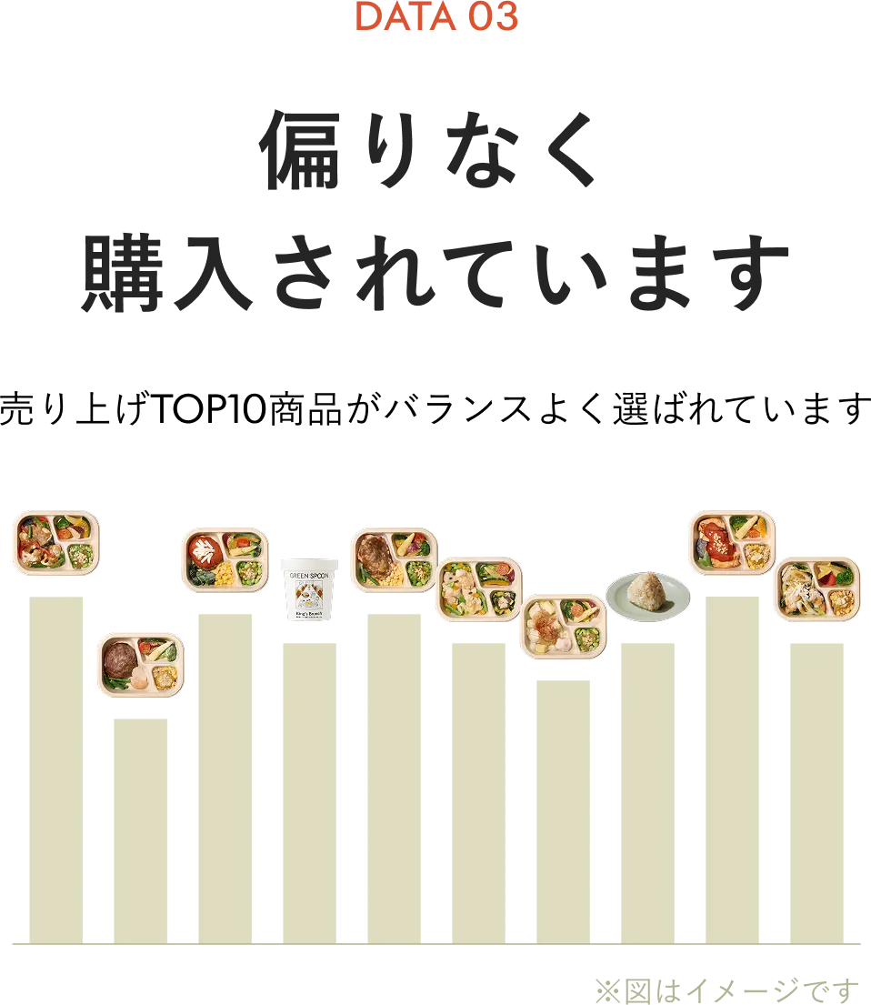 DATA 03 偏りなく購入されています。売り上げTOP10商品がバランスよく選ばれている棒グラフ