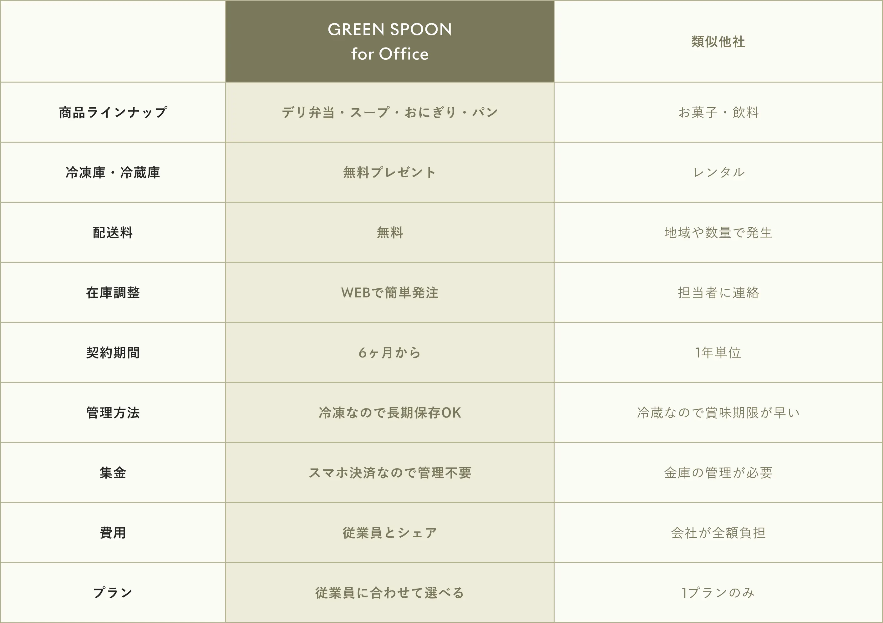 GREEN SPOON for Office と類似他社のサービス比較表