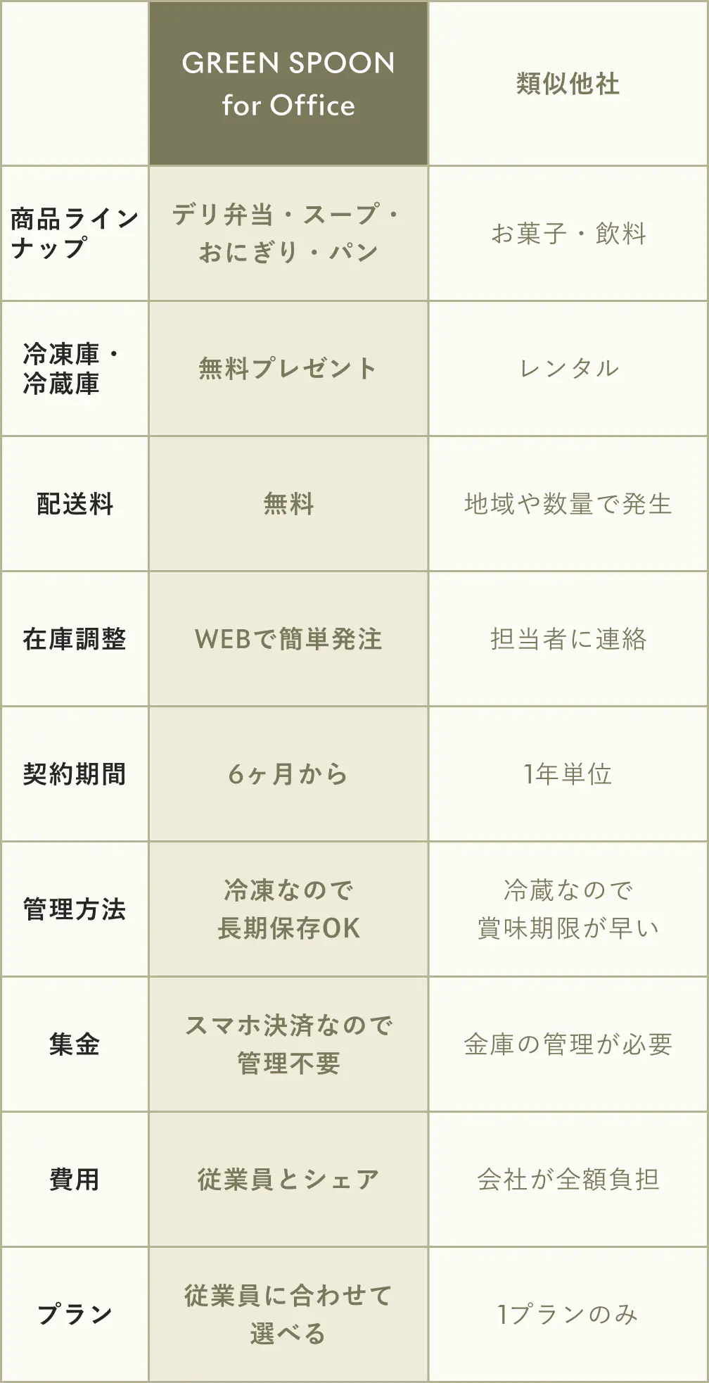 GREEN SPOON for Office と類似他社のサービス比較表