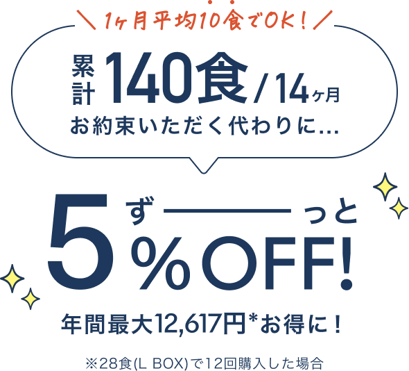 14ヶ月で累計140食お約束いただく代わりに...ずーっと5%オフ。28食(L BOX)で12回購入した場合年間最大12,617円お得に！